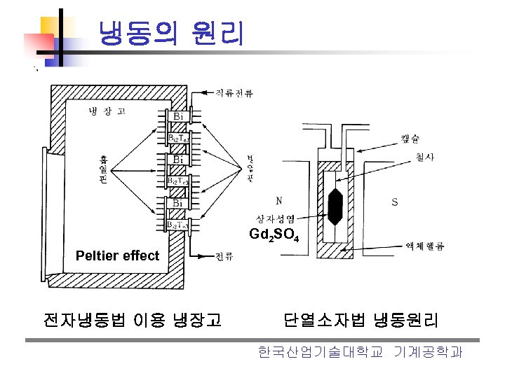 냉동의 원리 Gd 2 SO 4 Peltier effect 전자냉동법 이용 냉장고 단열소자법 냉동원리 한국산업기술대학교