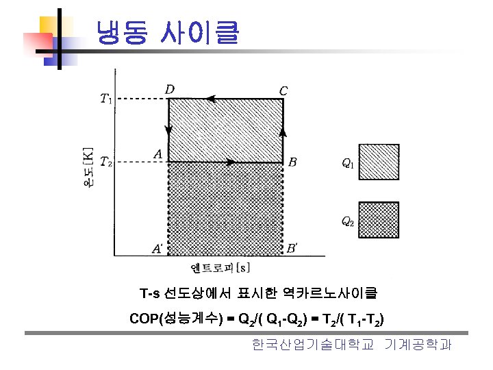 냉동 사이클 T-s 선도상에서 표시한 역카르노사이클 COP(성능계수) = Q 2/( Q 1 -Q 2)