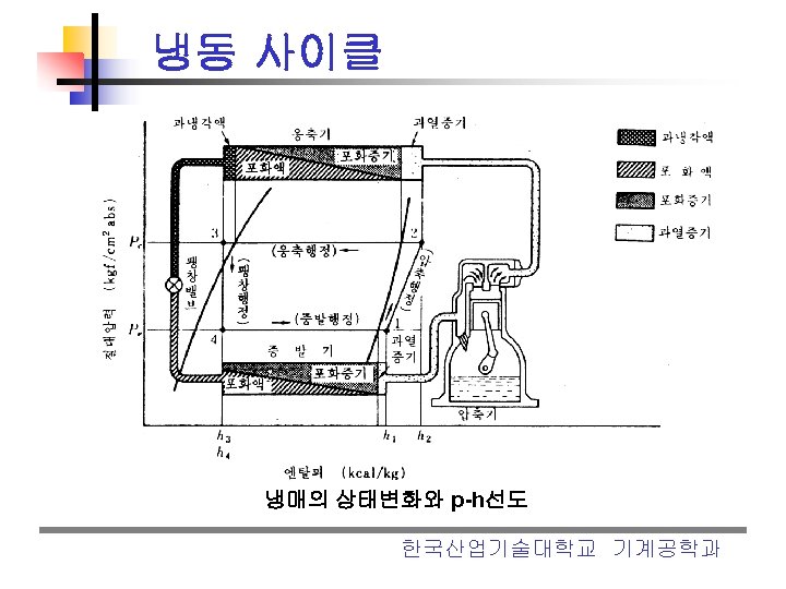 냉동 사이클 냉매의 상태변화와 p-h선도 한국산업기술대학교 기계공학과 