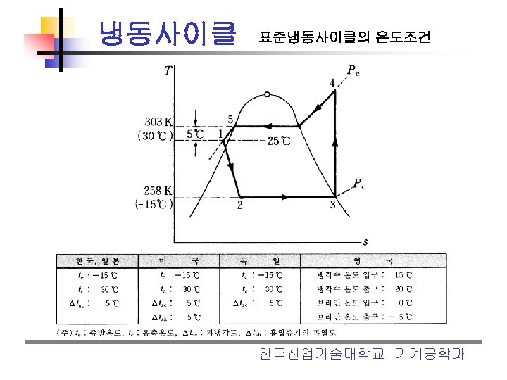 냉동사이클 표준냉동사이클의 온도조건 한국산업기술대학교 기계공학과 