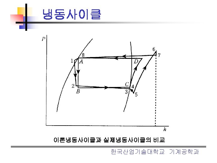 냉동사이클 이론냉동사이클과 실제냉동사이클의 비교 한국산업기술대학교 기계공학과 