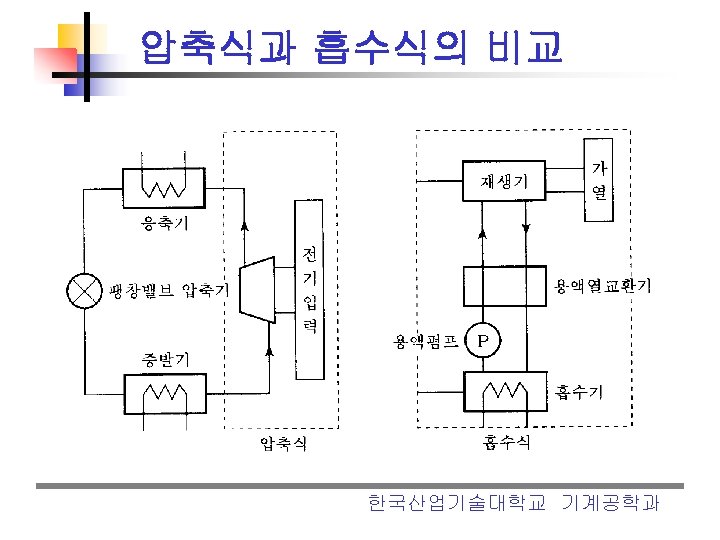 압축식과 흡수식의 비교 한국산업기술대학교 기계공학과 