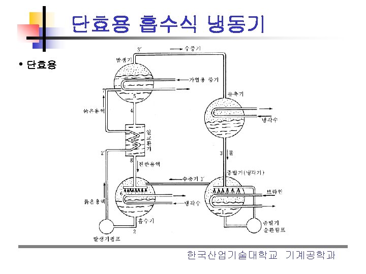 단효용 흡수식 냉동기 • 단효용 한국산업기술대학교 기계공학과 