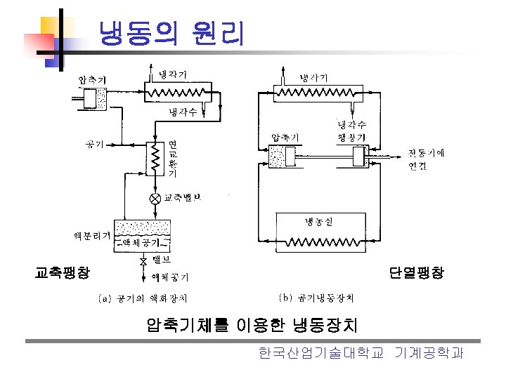 냉동의 원리 교축팽창 단열팽창 압축기체를 이용한 냉동장치 한국산업기술대학교 기계공학과 