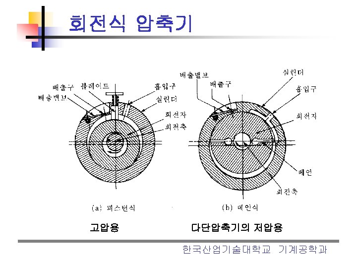 회전식 압축기 고압용 다단압축기의 저압용 한국산업기술대학교 기계공학과 