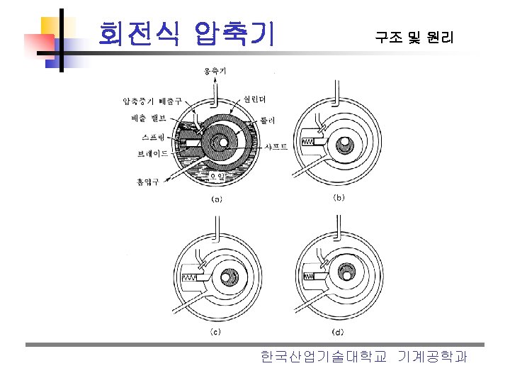 회전식 압축기 구조 및 원리 한국산업기술대학교 기계공학과 