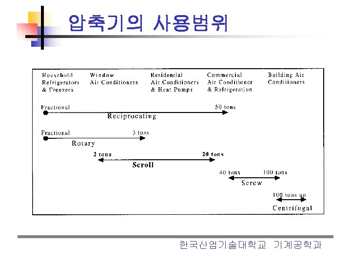 압축기의 사용범위 한국산업기술대학교 기계공학과 