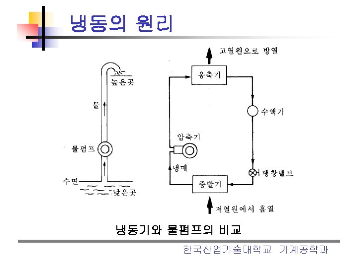 냉동의 원리 냉동기와 물펌프의 비교 한국산업기술대학교 기계공학과 