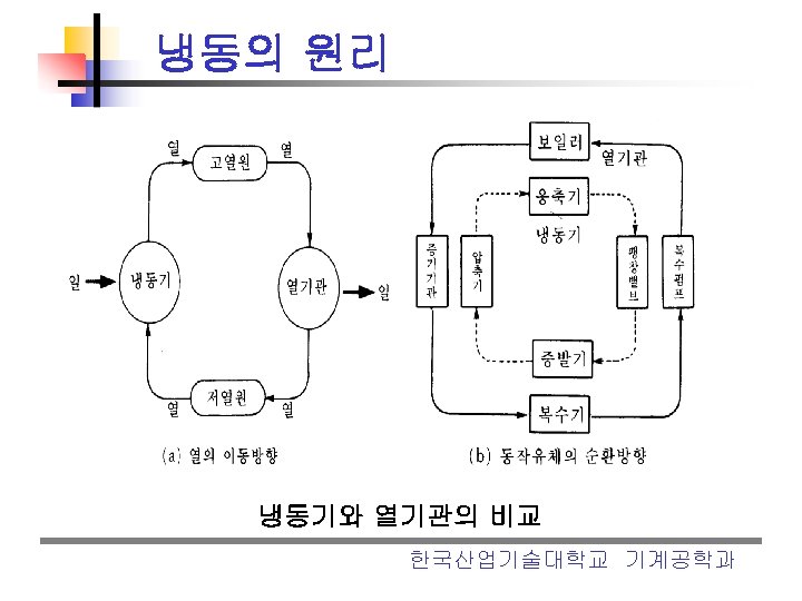 냉동의 원리 냉동기와 열기관의 비교 한국산업기술대학교 기계공학과 