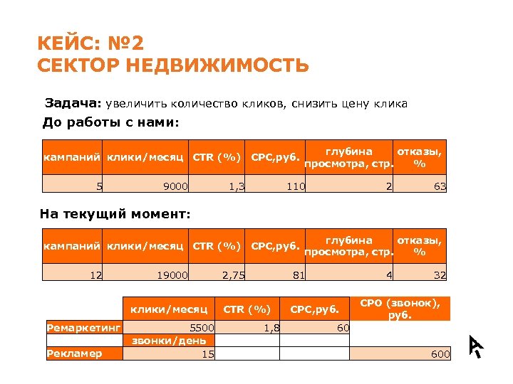 КЕЙС: № 2 СЕКТОР НЕДВИЖИМОСТЬ Задача: увеличить количество кликов, снизить цену клика До работы