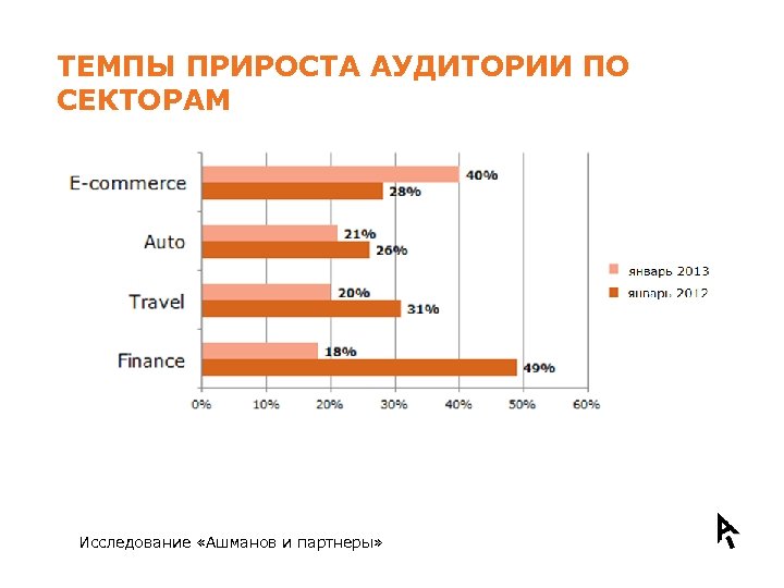 ТЕМПЫ ПРИРОСТА АУДИТОРИИ ПО СЕКТОРАМ Исследование «Ашманов и партнеры» 