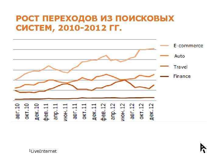 РОСТ ПЕРЕХОДОВ ИЗ ПОИСКОВЫХ СИСТЕМ, 2010 -2012 ГГ. § § Сектор E-commerce – 29%