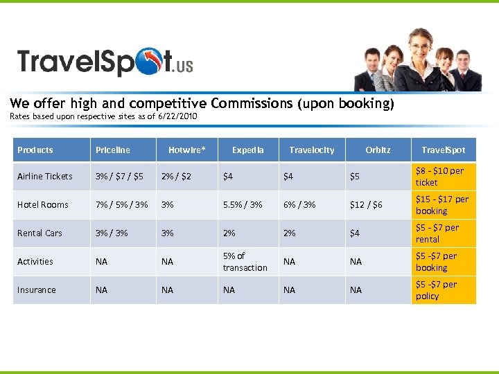 We offer high and competitive Commissions (upon booking) Rates based upon respective sites as