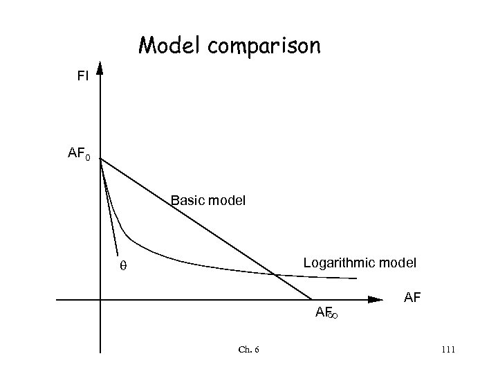 Model comparison FI AF 0 Basic model Logarithmic model AF ¥ Ch. 6 AF