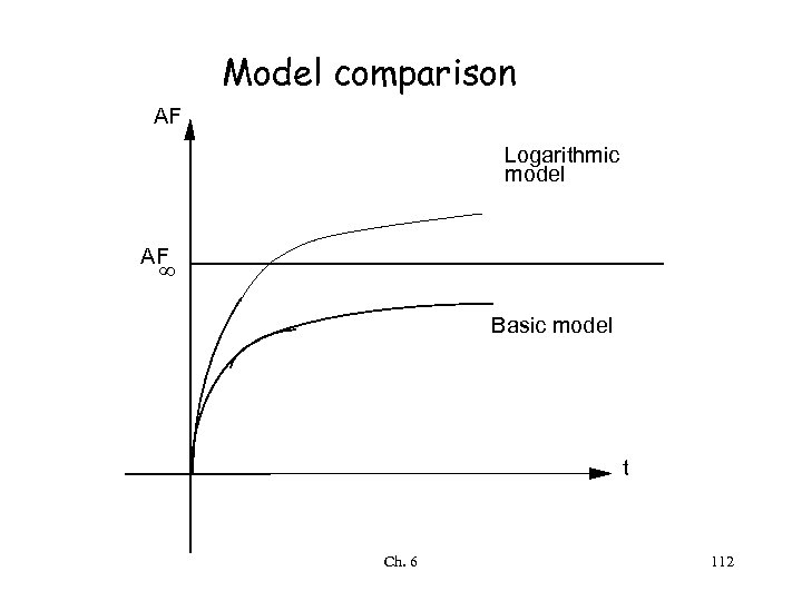 Model comparison AF Logarithmic model AF ¥ Basic model t Ch. 6 112 