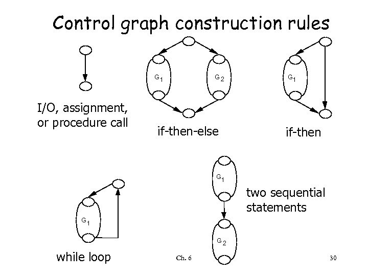 Control graph construction rules G 1 I/O, assignment, or procedure call G 2 if-then-else