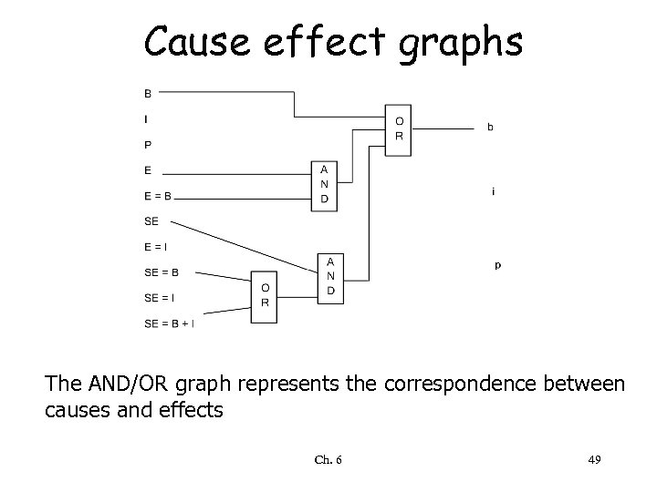 Cause effect graphs The AND/OR graph represents the correspondence between causes and effects Ch.