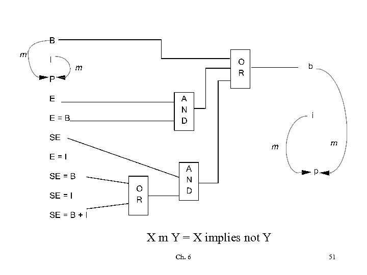 X m Y = X implies not Y Ch. 6 51 