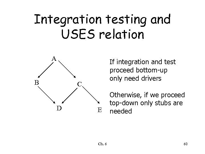 Integration testing and USES relation A B If integration and test proceed bottom-up only
