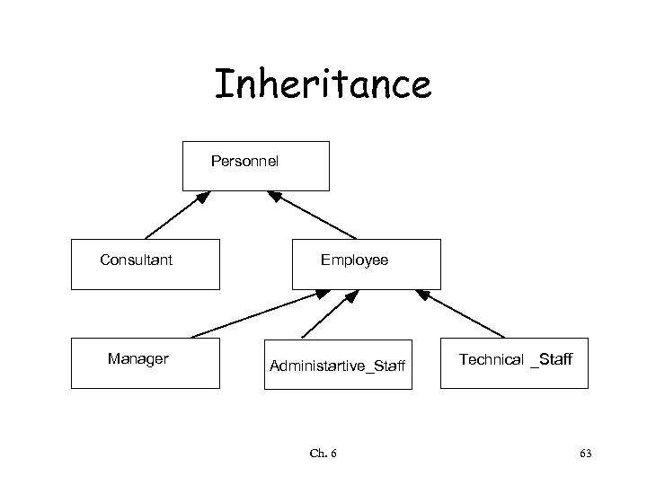 Inheritance Personnel Consultant Manager Employee Administartive_Staff Ch. 6 Technical _Staff 63 
