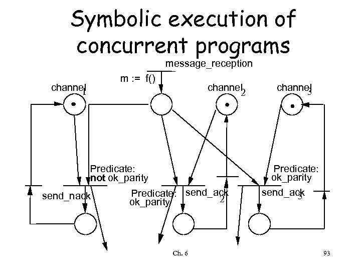 Symbolic execution of concurrent programs message_reception m : = f() channel 1 channel 2