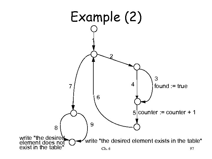 Example (2) 1 2 4 7 3 found : = true 6 5 counter