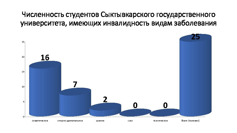 Численность студентов Сыктывкарского государственного университета, имеющих инвалидность видам заболевания 25 25 20 16 15