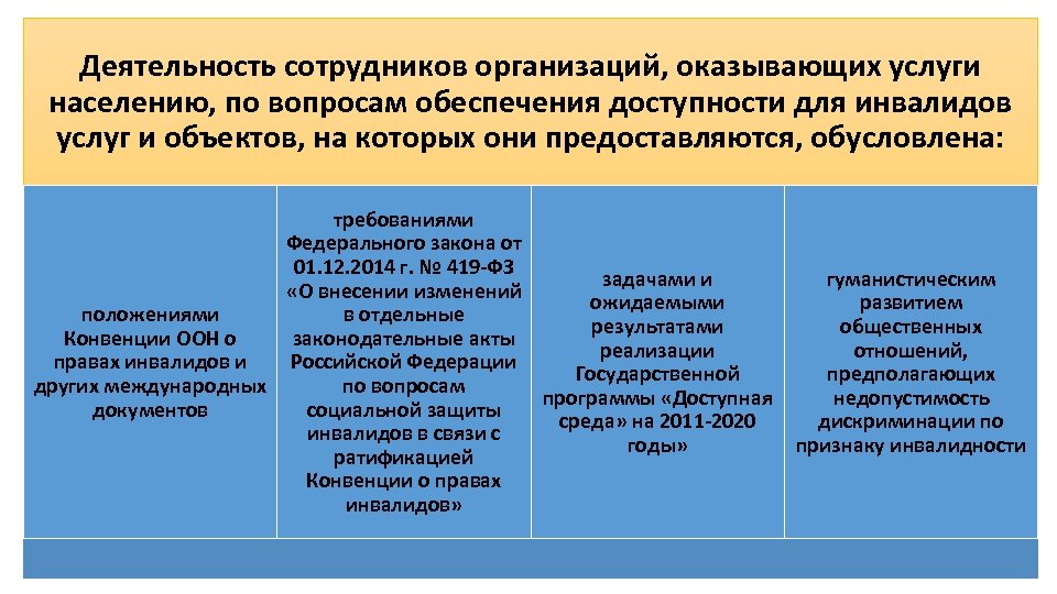 Деятельность сотрудников организаций, оказывающих услуги населению, по вопросам обеспечения доступности для инвалидов услуг и