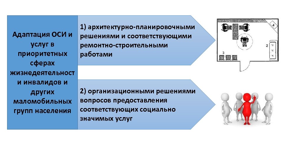 1) архитектурно-планировочными Адаптация ОСИ и решениями и соответствующими услуг в ремонтно-строительными приоритетных работами сферах