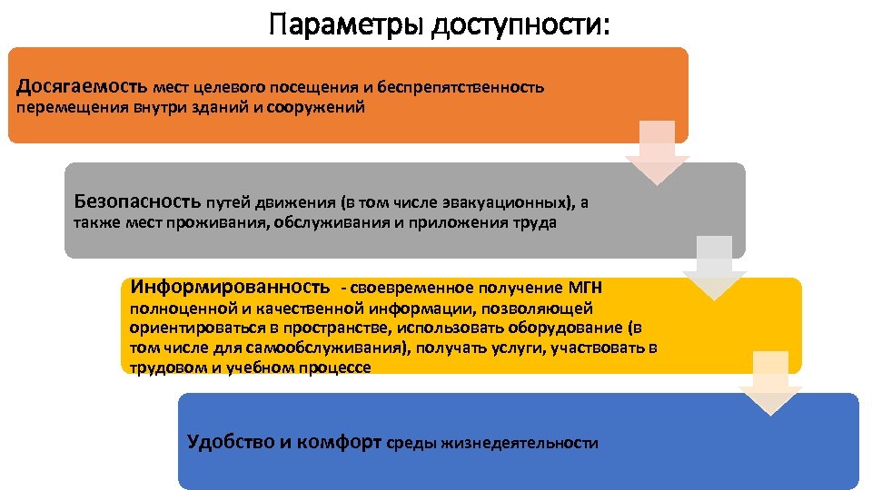 Параметры доступности: Досягаемость мест целевого посещения и беспрепятственность перемещения внутри зданий и сооружений Безопасность