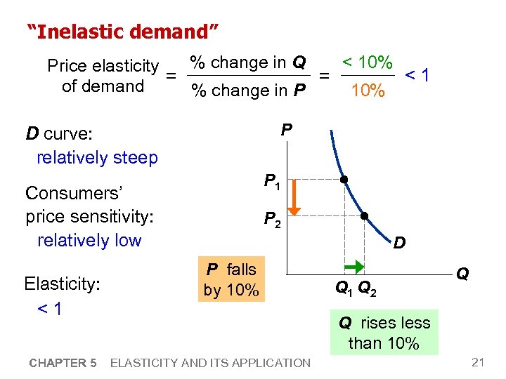 “Inelastic demand” < 10% % change in Q Price elasticity <1 = = of