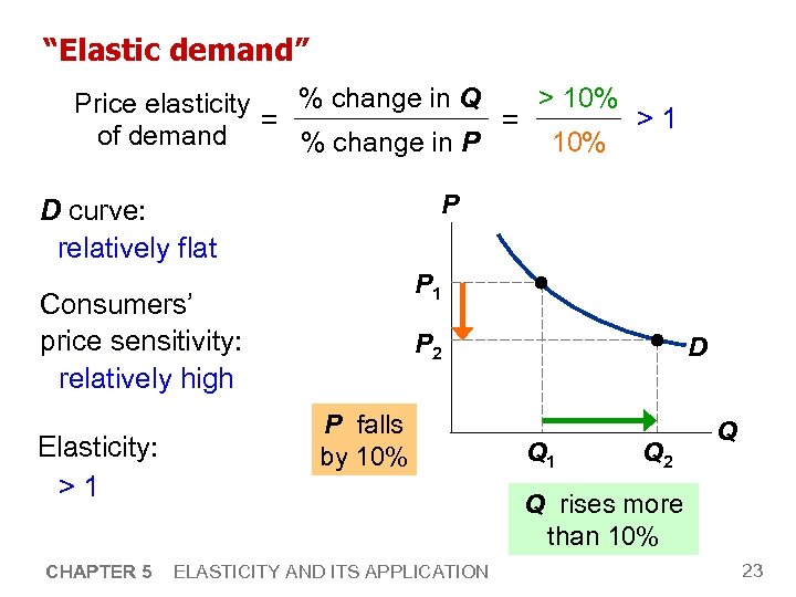 “Elastic demand” > 10% % change in Q Price elasticity >1 = = of
