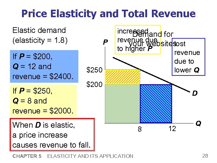 Price Elasticity and Total Revenue Elastic demand (elasticity = 1. 8) If P =