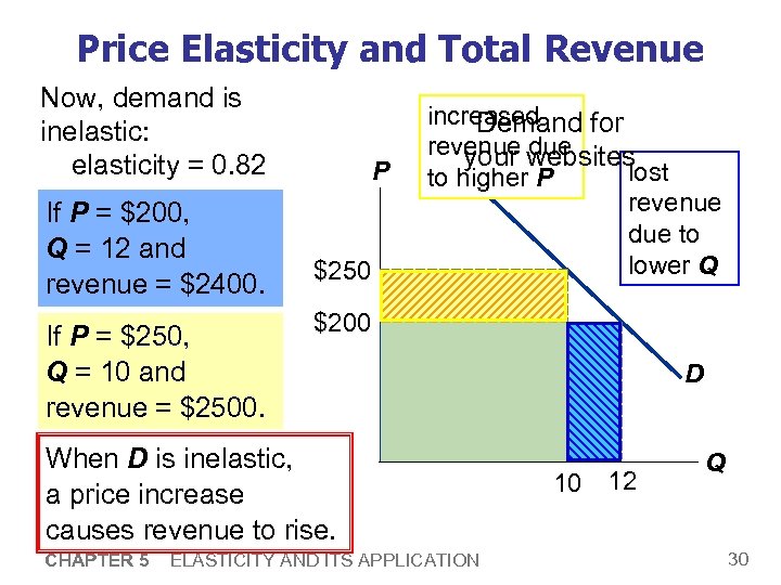 Price Elasticity and Total Revenue Now, demand is inelastic: elasticity = 0. 82 If