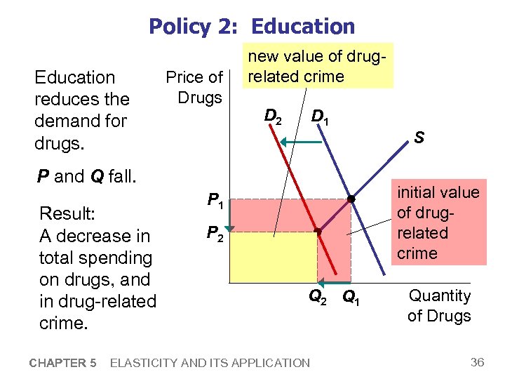 Policy 2: Education reduces the demand for drugs. Price of Drugs new value of