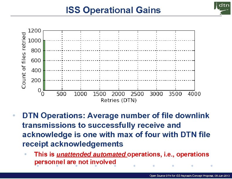 ISS Operational Gains • DTN Operations: Average number of file downlink transmissions to successfully