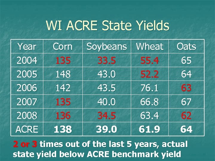 WI ACRE State Yields Year 2004 2005 2006 2007 2008 ACRE Corn 135 148