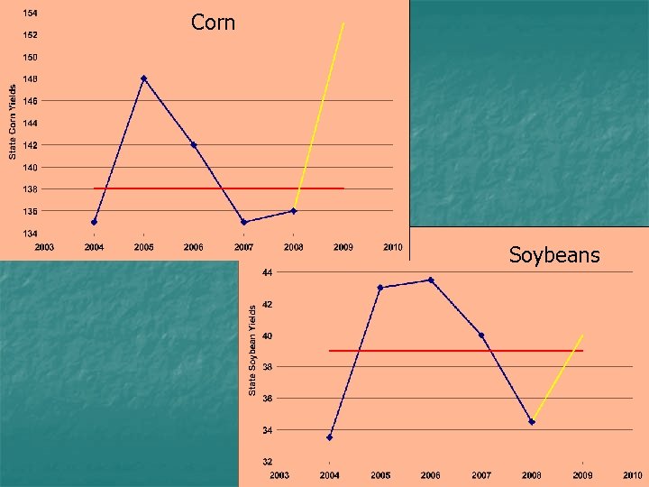 Corn Soybeans 