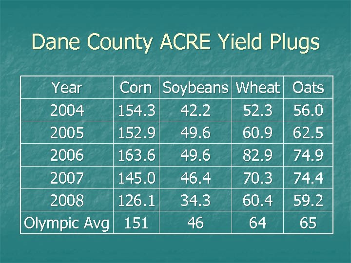 Dane County ACRE Yield Plugs Year 2004 2005 2006 2007 2008 Olympic Avg Corn