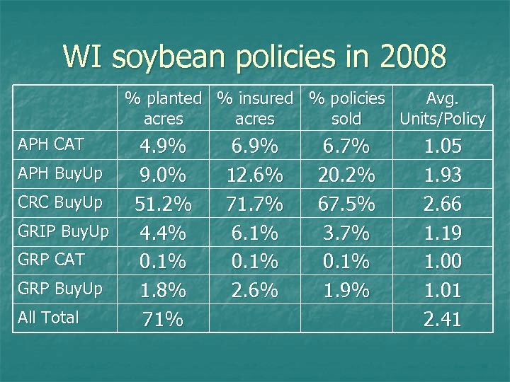 WI soybean policies in 2008 % planted % insured % policies Avg. acres sold