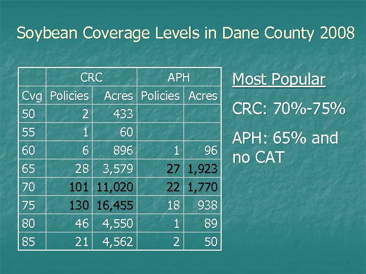 Soybean Coverage Levels in Dane County 2008 CRC APH Cvg Policies Acres 50 2
