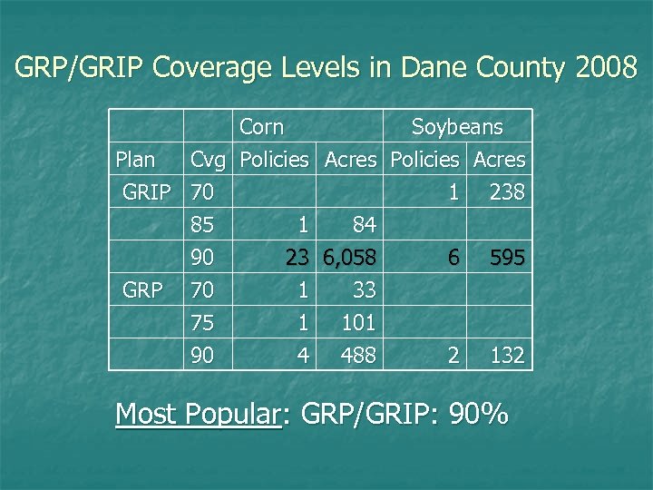 GRP/GRIP Coverage Levels in Dane County 2008 Corn Soybeans Plan Cvg Policies Acres GRIP