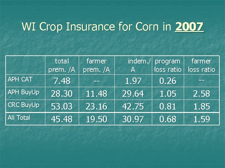 WI Crop Insurance for Corn in 2007 total prem. /A APH CAT APH Buy.