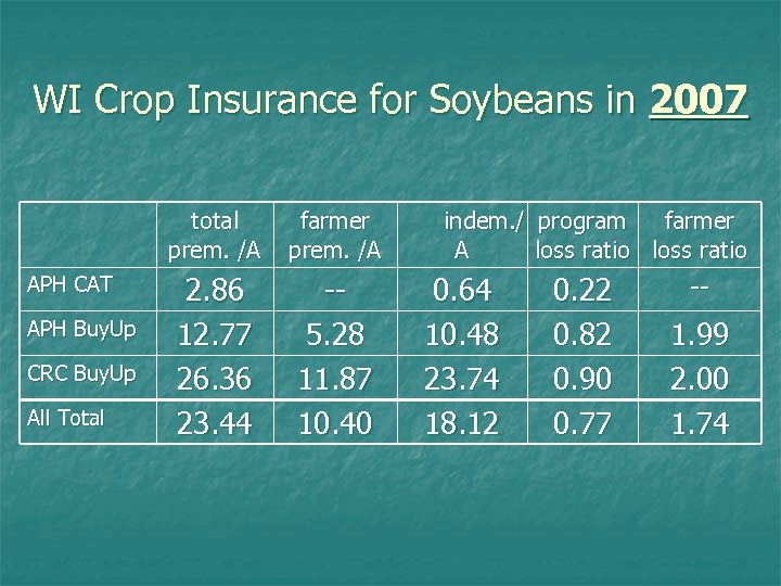 WI Crop Insurance for Soybeans in 2007 total prem. /A APH CAT APH Buy.