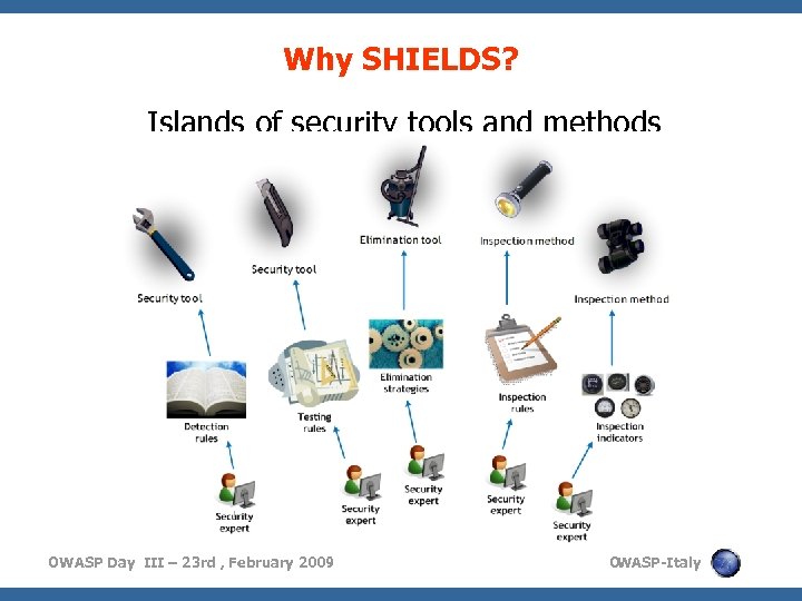 Why SHIELDS? Islands of security tools and methods OWASP Day III – 23 rd
