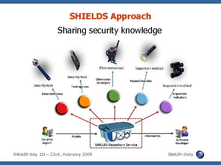 SHIELDS Approach Sharing security knowledge OWASP Day III – 23 rd , February 2009