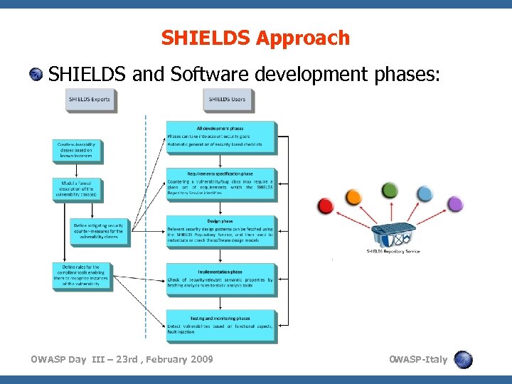 SHIELDS Approach SHIELDS and Software development phases: OWASP Day III – 23 rd ,