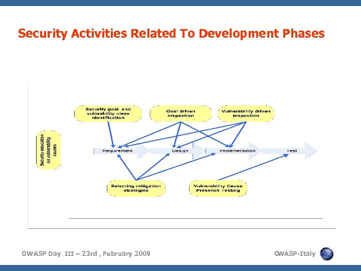 Security Activities Related To Development Phases OWASP Day III – 23 rd , February