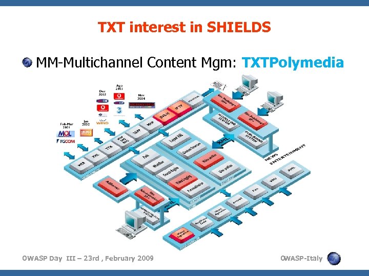 TXT interest in SHIELDS MM-Multichannel Content Mgm: TXTPolymedia OWASP Day III – 23 rd