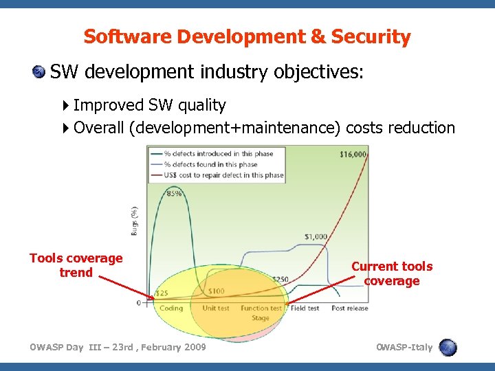 Software Development & Security SW development industry objectives: Improved SW quality Overall (development+maintenance) costs